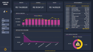 Modelo de dashboard de fluxo de caixa pessoal criado no Power BI, com gráficos de receita, despesa, saldo e detalhamento por categoria. Ferramenta para controle financeiro pessoal e planejamento orçamentário.