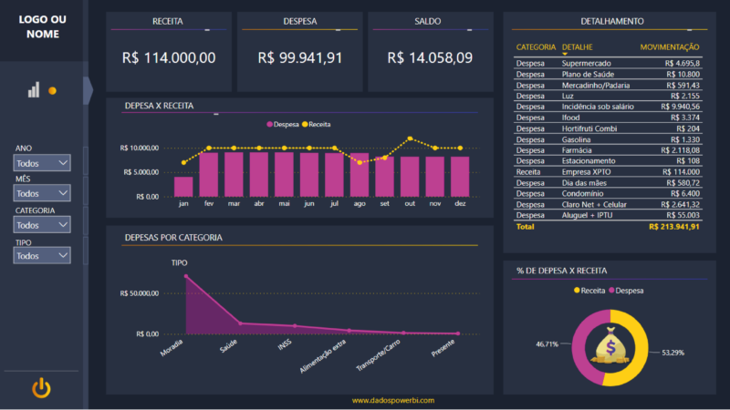 Modelo de dashboard de fluxo de caixa pessoal criado no Power BI, com gráficos de receita, despesa, saldo e detalhamento por categoria. Ferramenta para controle financeiro pessoal e planejamento orçamentário.