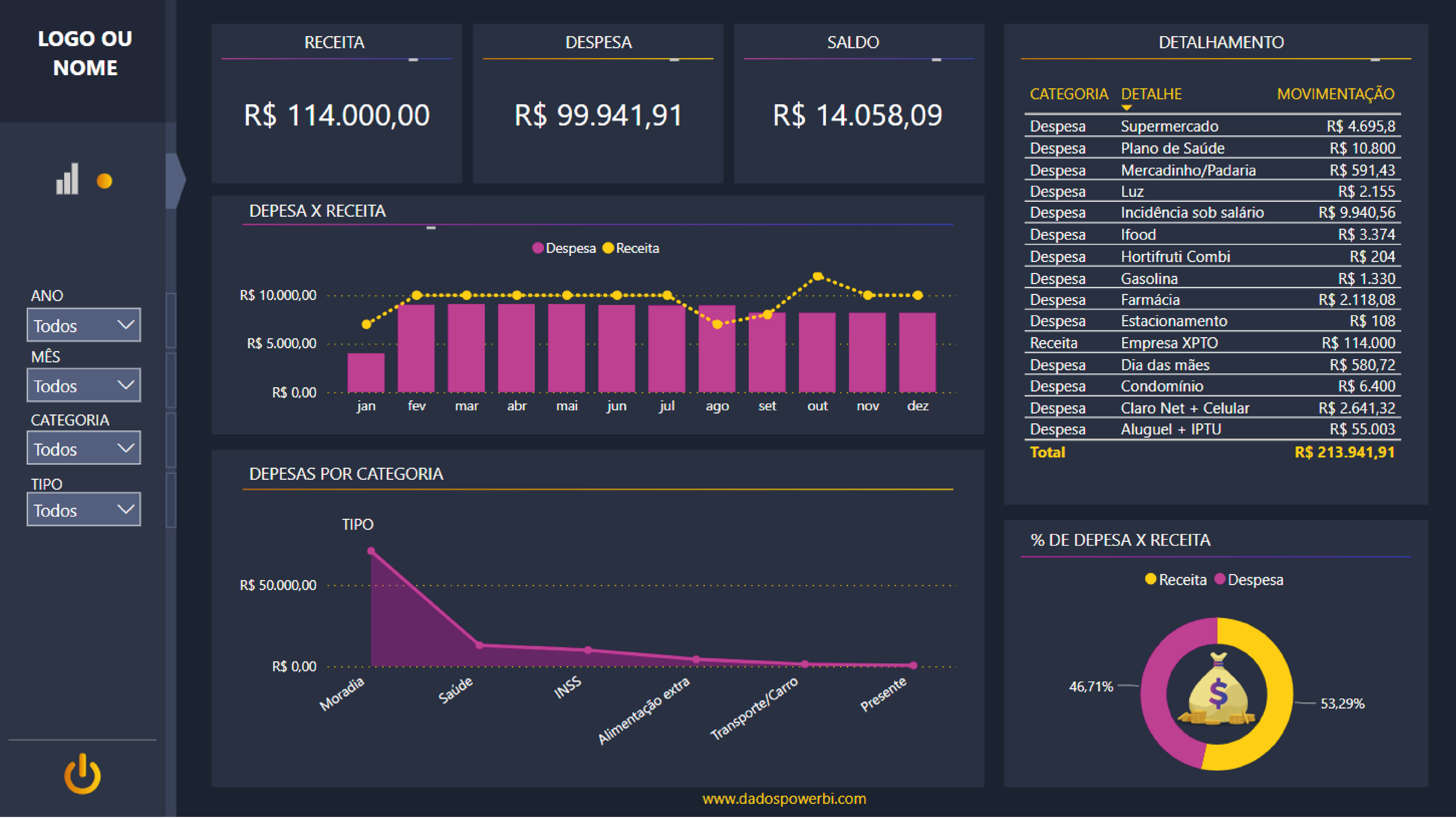 Modelo de dashboard de fluxo de caixa pessoal criado no Power BI, com gráficos de receita, despesa, saldo e detalhamento por categoria. Ferramenta para controle financeiro pessoal e planejamento orçamentário.